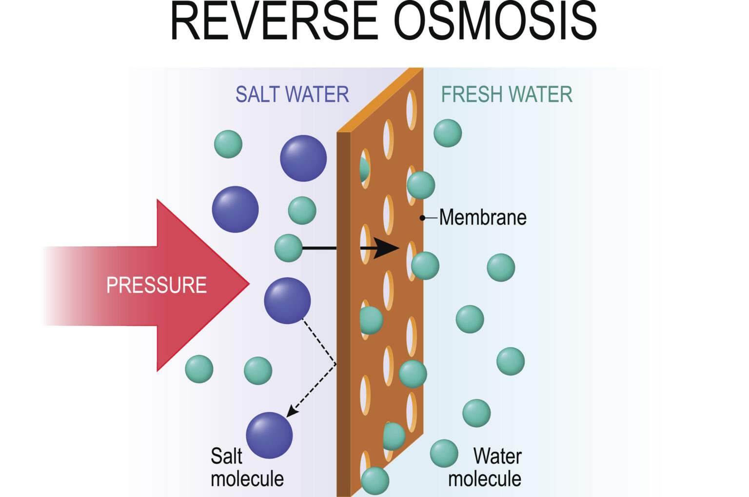 reverse osmosis info illustration
