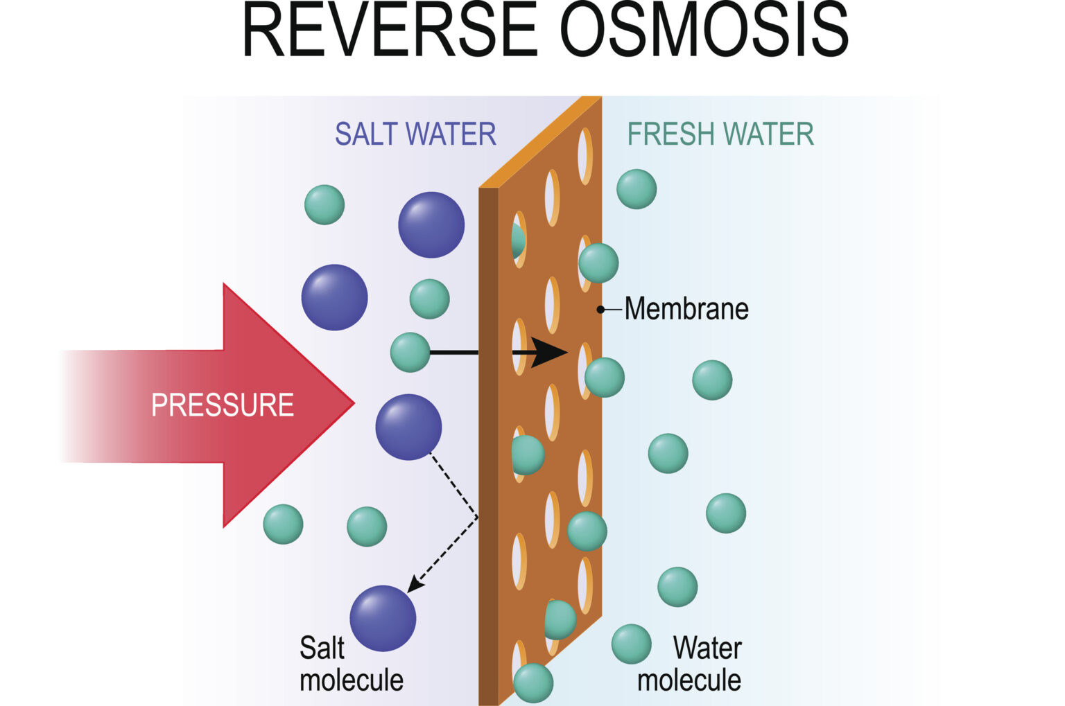 Définition osmose inverse - UAE